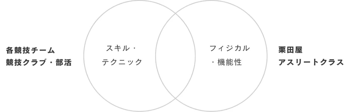 各競技チームのスキル・テクニックと栗田屋アスリートクラスのフィジカル・機能性