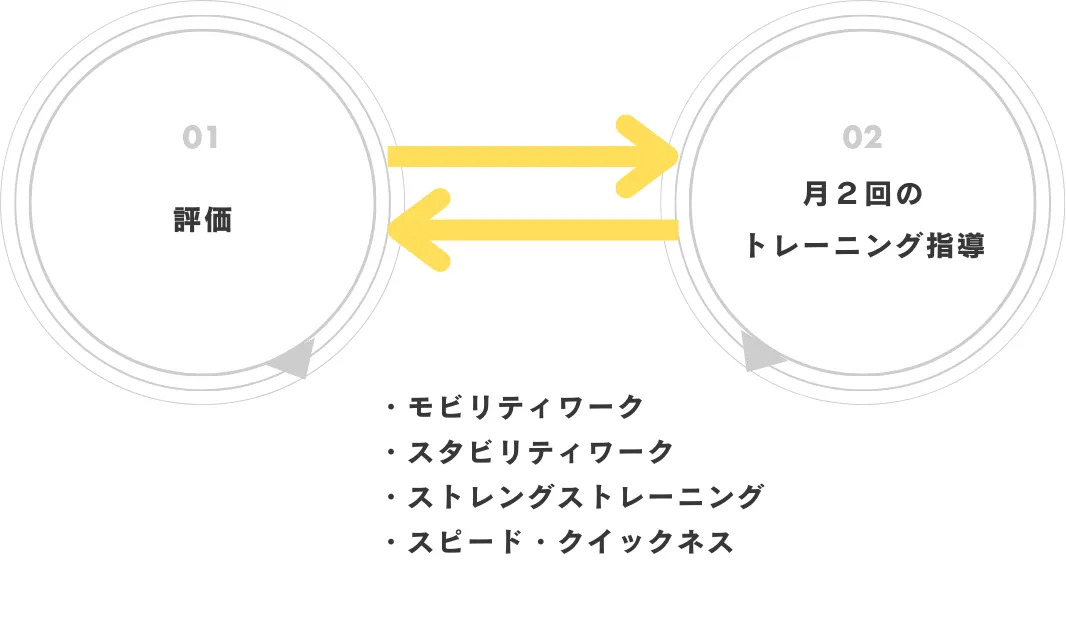評価と月2回のトレーニング指導のサイクル。モビリティワーク、スタビリティワーク、ストレングストレーニング、スピード・クイックネス