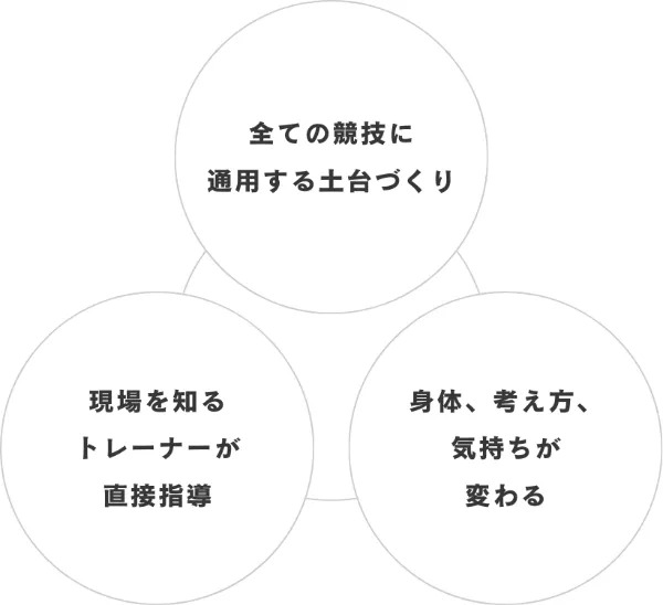 全ての競技に通用する土台づくり、現場を知るトレーナーによる直接指導、身体・考え方・気持ちの変化